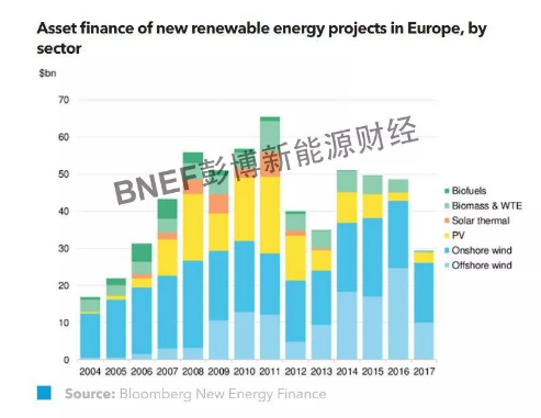 2018欧洲可再生能源资产融资市场展望