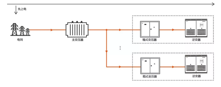 逆变器自建局域电网 拯救光伏人的“630”之殇！