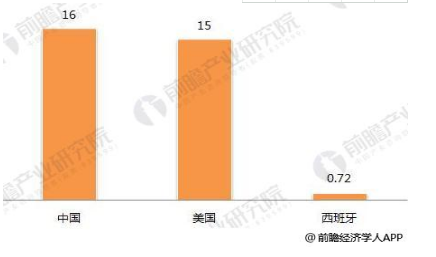 2018年光热行业发展现状分析 仍有发展障碍待突破