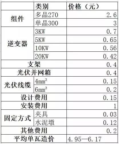 光伏报价4.5元/瓦—9元/瓦不等 什么价格才是正常的