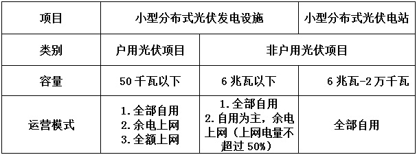 告别野蛮生长分布式光伏要变天！