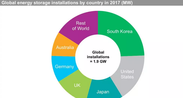 IHS Markit：40%的储能项目和太阳能光伏项目同址