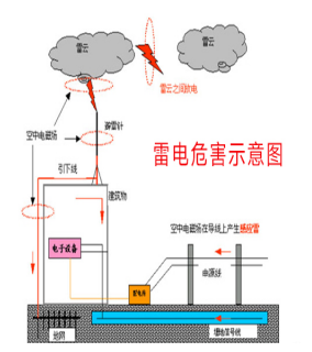 分布式光伏系统之防雷接地设计