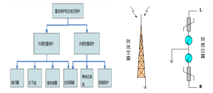 分布式光伏系统之防雷接地设计