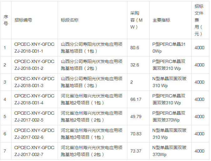 国电投发布2018度第一批领跑者组件、逆变器招标公告