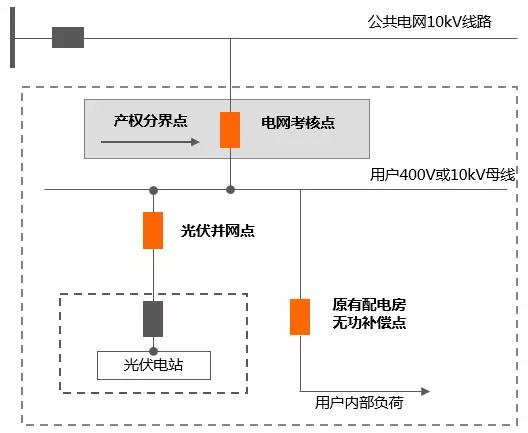 工商业分布式自发自用，功率因数不达标可能被罚巨款！