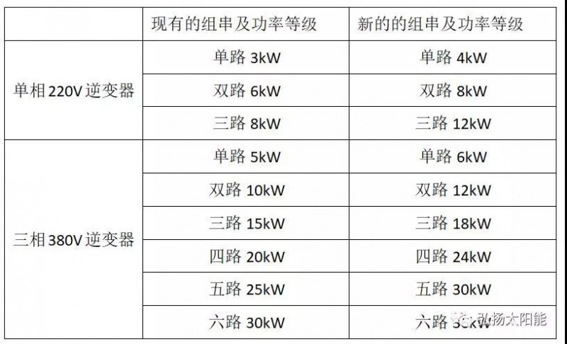 逆变器厂家自我救赎的最后机会