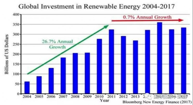 从年增长率26.7%到0.7%：全球可再生能源投资何以失速？