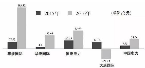 五大发电主要上市公司2017业绩盘点：陷求生泥潭 转型路漫漫