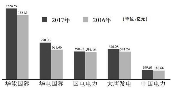 五大发电主要上市公司2017业绩盘点：陷求生泥潭 转型路漫漫