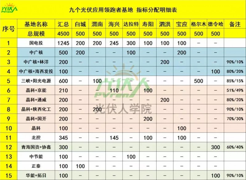 4.5GW光伏领跑基地中标企业排行榜