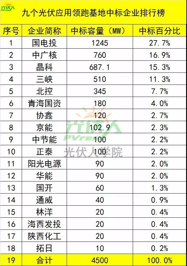 4.5GW光伏领跑基地中标企业排行榜