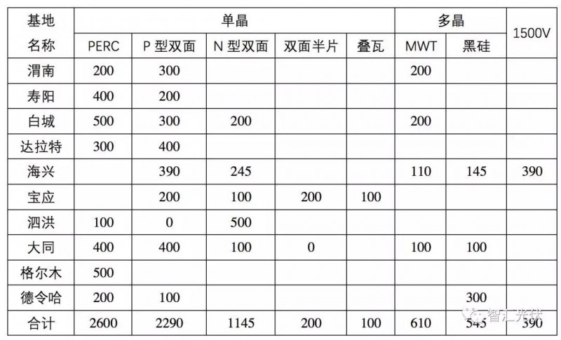 除了低电价,领跑者中标结果的两个明显特征