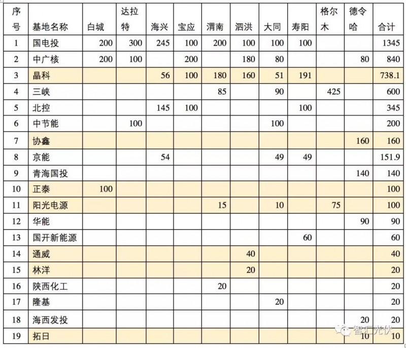 除了低电价,领跑者中标结果的两个明显特征