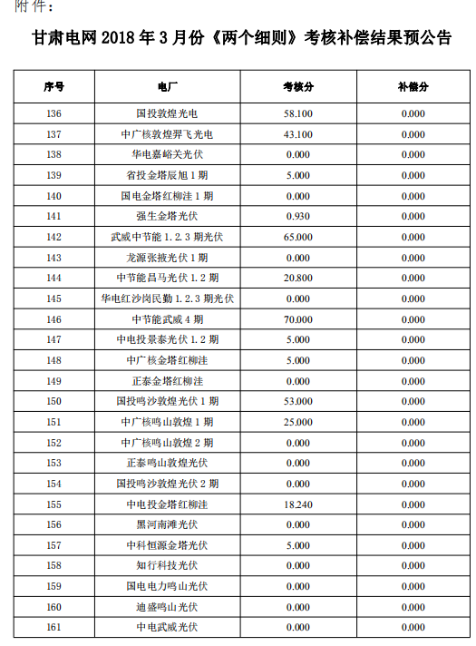 3月份甘肃电网“两个细则”考核补偿结果预公告（光伏）