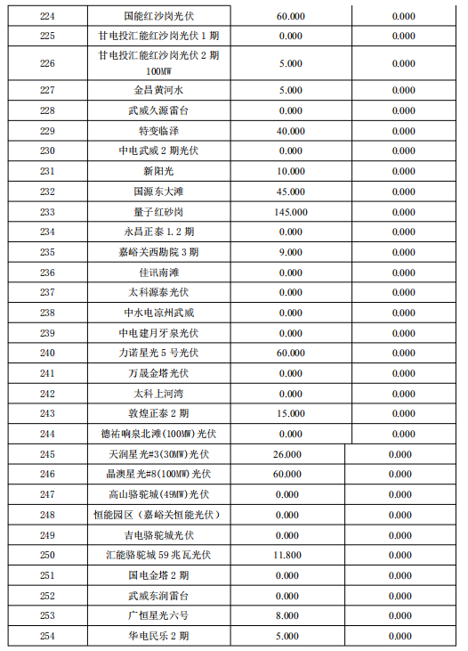 3月份甘肃电网“两个细则”考核补偿结果预公告（光伏）