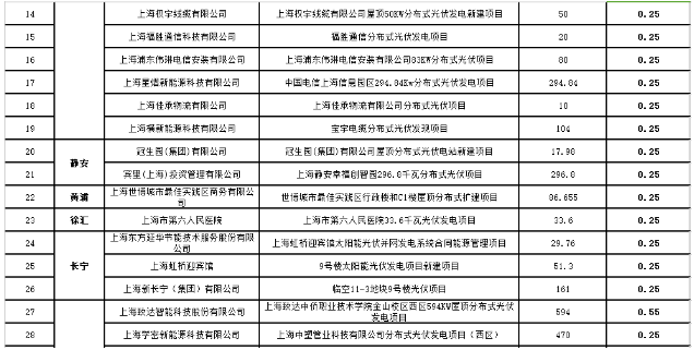 2017年第三批上海市可再生能源和新能源专项资金奖励目录