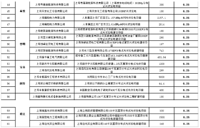 2017年第三批上海市可再生能源和新能源专项资金奖励目录