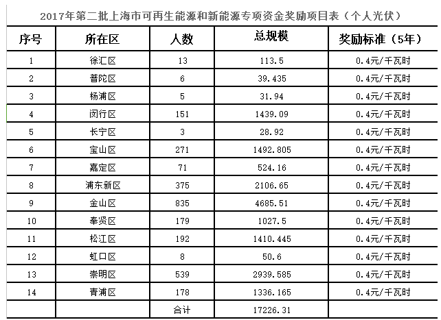 2017年第三批上海市可再生能源和新能源专项资金奖励目录