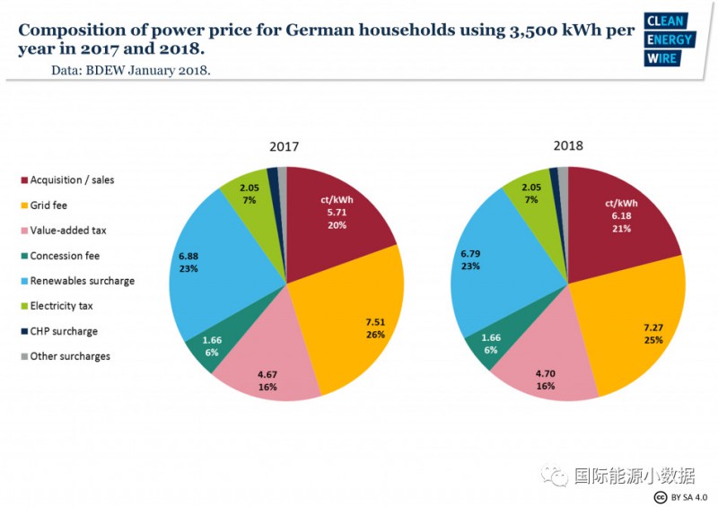 德国居民电价合人民币2.3元/千瓦时 29%是可再生能源附加费