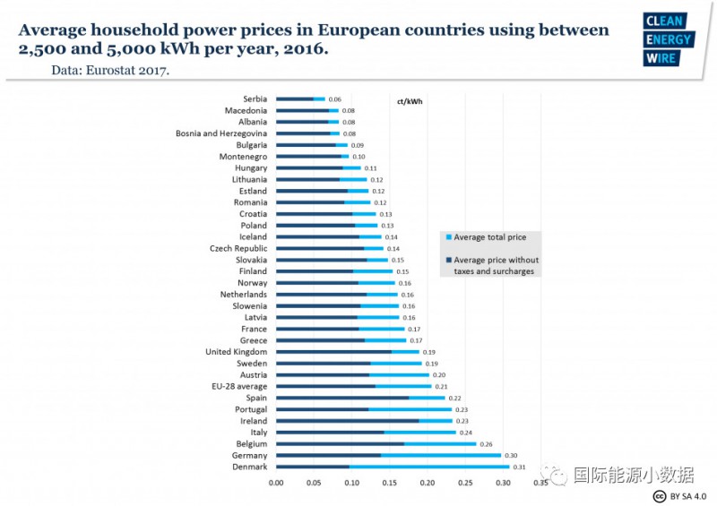 德国居民电价合人民币2.3元/千瓦时 29%是可再生能源附加费