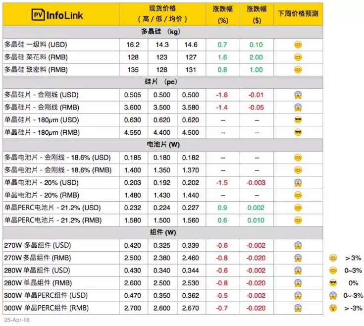 光伏630抢装未现 供应链价格混乱