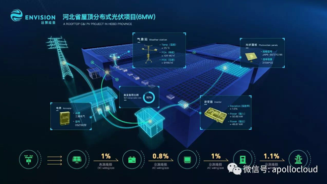 领跑中国分布式光伏 远景阿波罗平台助推安徽分布式光伏市场发展