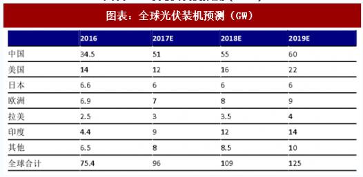 2018年中国户用式光伏行业分析