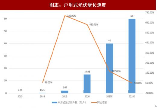 2018年中国户用式光伏行业分析