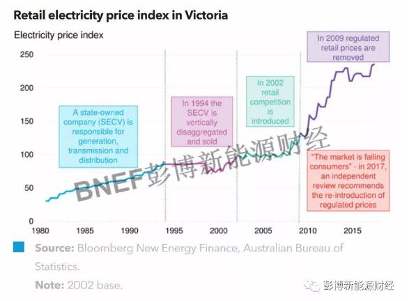 BNEF:澳大利亚电力市场的三大经验分享