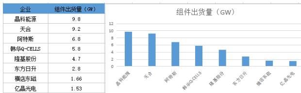 战绩辉煌vs经营惨淡 组件市场谁主沉浮？