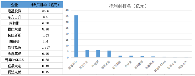 战绩辉煌vs经营惨淡 组件市场谁主沉浮？