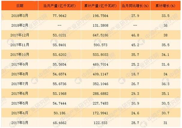 2018年3月中国太阳能发电量统计同比增长超27%