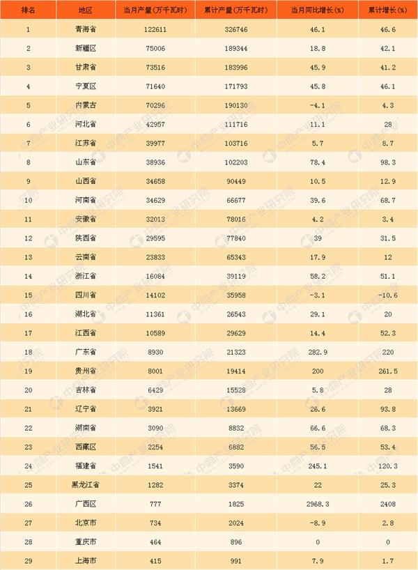 2018年3月中国太阳能发电量统计同比增长超27%