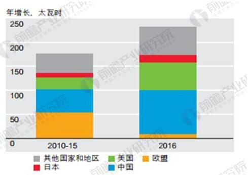 可再生能源发展现状分析：弃“风”弃“光”问题亟待解决