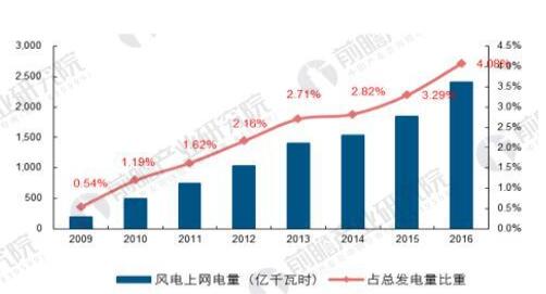 可再生能源发展现状分析：弃“风”弃“光”问题亟待解决