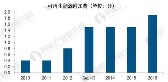 可再生能源发展现状分析：弃“风”弃“光”问题亟待解决