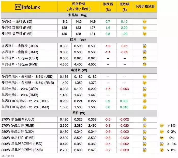 隆基又降价！产能过剩影响开始显现？