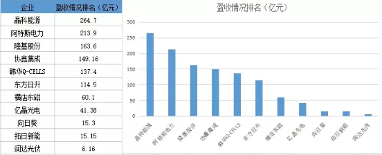 晶科出货多 隆基最赚钱 光伏电池组件市场谁主沉浮