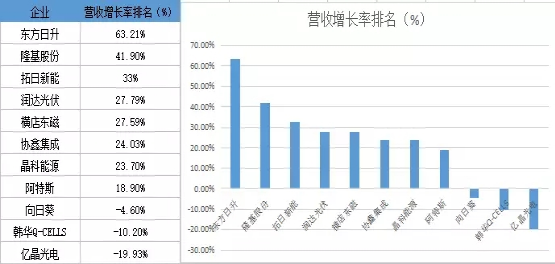 晶科出货多 隆基最赚钱 光伏电池组件市场谁主沉浮