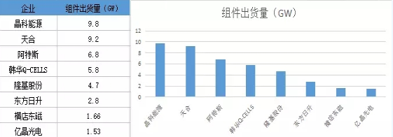 晶科出货多 隆基最赚钱 光伏电池组件市场谁主沉浮