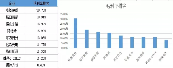 晶科出货多 隆基最赚钱 光伏电池组件市场谁主沉浮