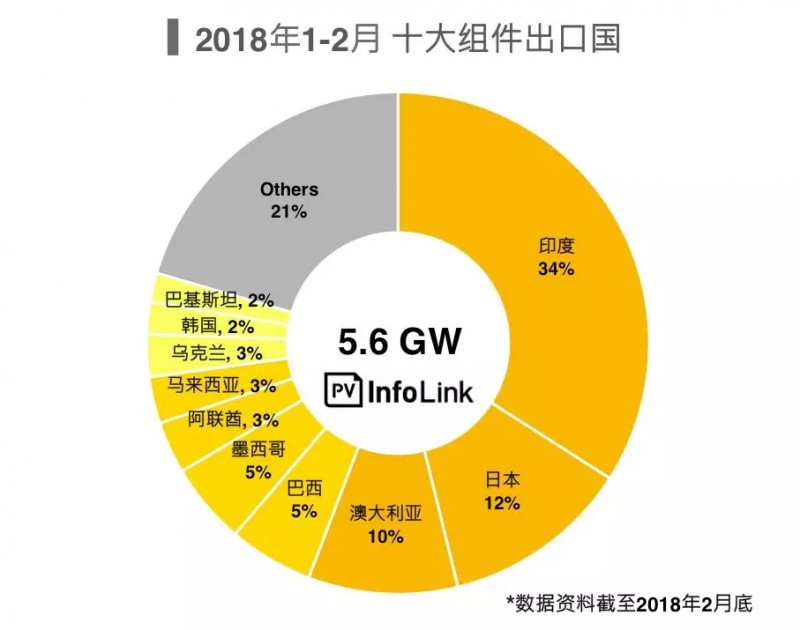 受贸易战影响一季度光伏组件出口不如预期 新兴市场持续成长空间大