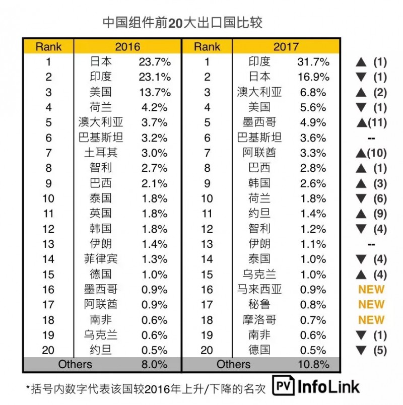 受贸易战影响一季度光伏组件出口不如预期 新兴市场持续成长空间大