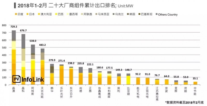 受贸易战影响一季度光伏组件出口不如预期 新兴市场持续成长空间大