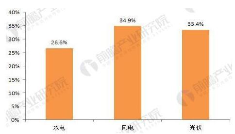 2018年分布式能源行业发展趋势分析 分布式光伏发展如火如荼