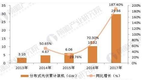 2018年分布式能源行业发展趋势分析 分布式光伏发展如火如荼