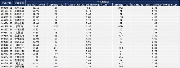 一季度A股光伏企业净赚近50亿元 毛利率下滑的隆基股份仍是盈利王