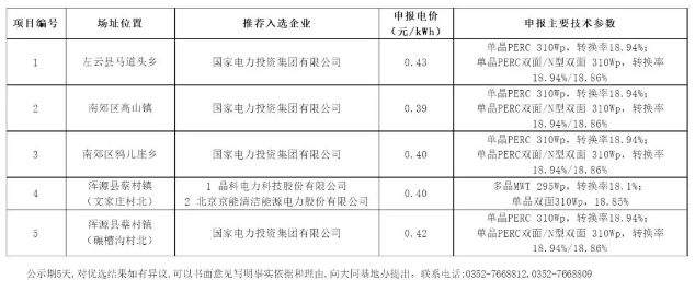 最低0.39元/瓦！大同二期领跑者基地中标情况