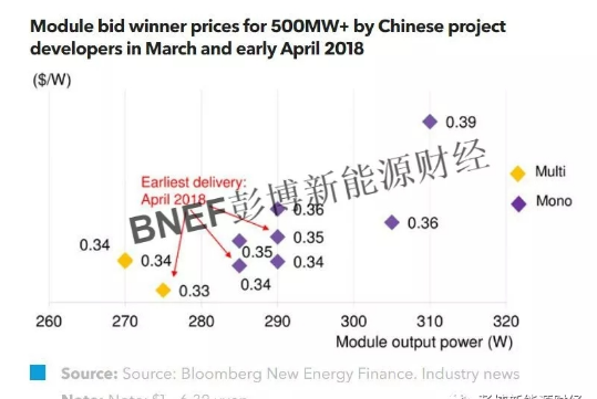 全球光伏供应、货运与价格指数分析